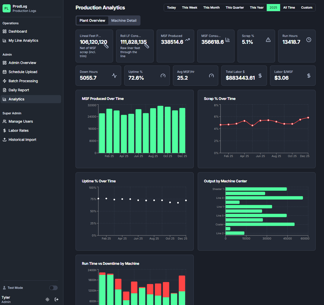 ProdLog Production Analytics Dashboard
